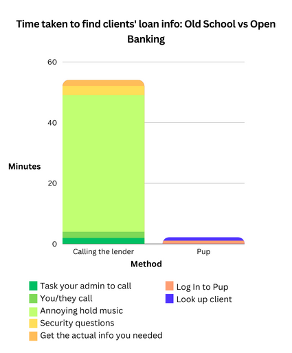 Pup vs Calling the lender graphic